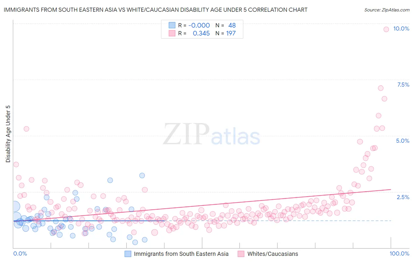 Immigrants from South Eastern Asia vs White/Caucasian Disability Age Under 5