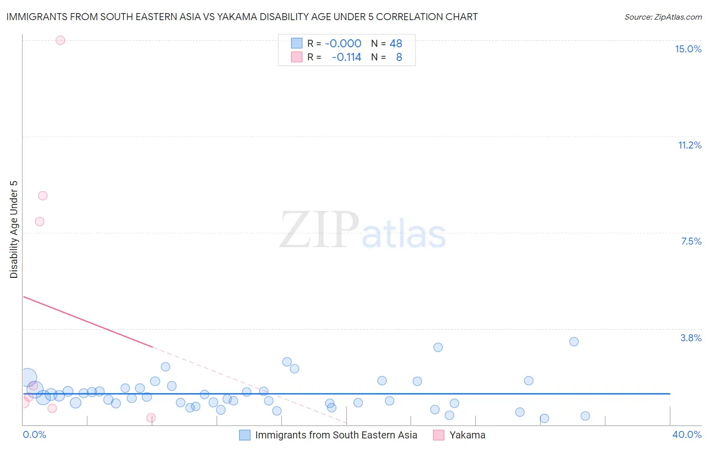 Immigrants from South Eastern Asia vs Yakama Disability Age Under 5