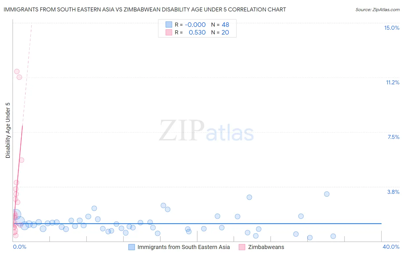 Immigrants from South Eastern Asia vs Zimbabwean Disability Age Under 5