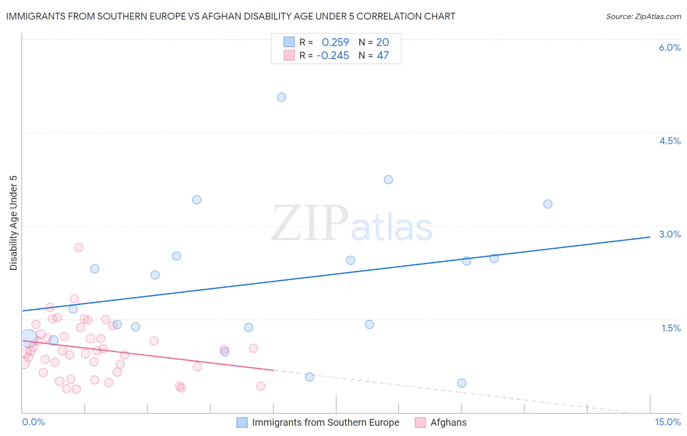 Immigrants from Southern Europe vs Afghan Disability Age Under 5