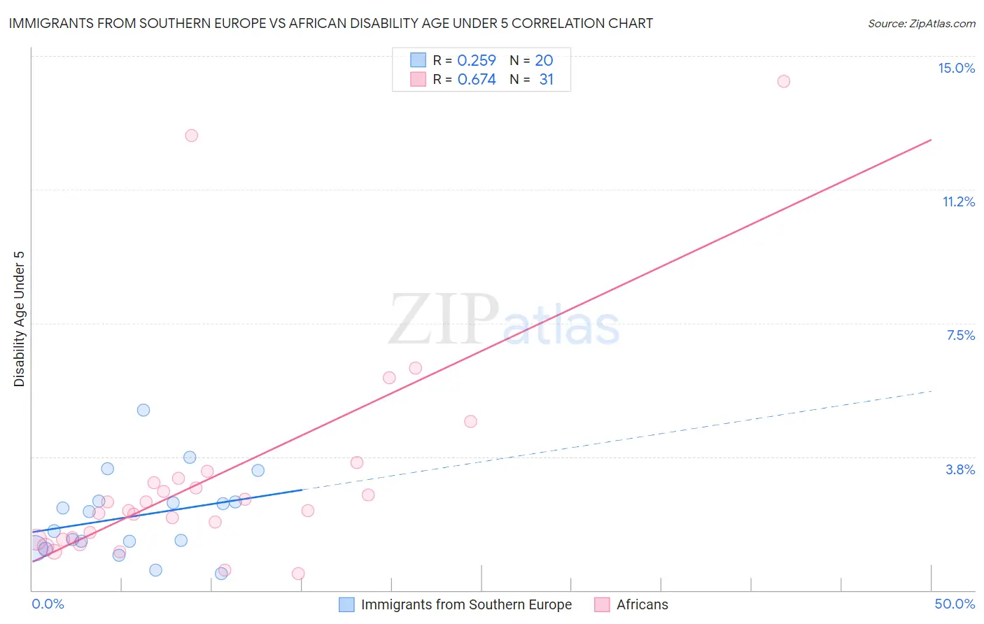 Immigrants from Southern Europe vs African Disability Age Under 5