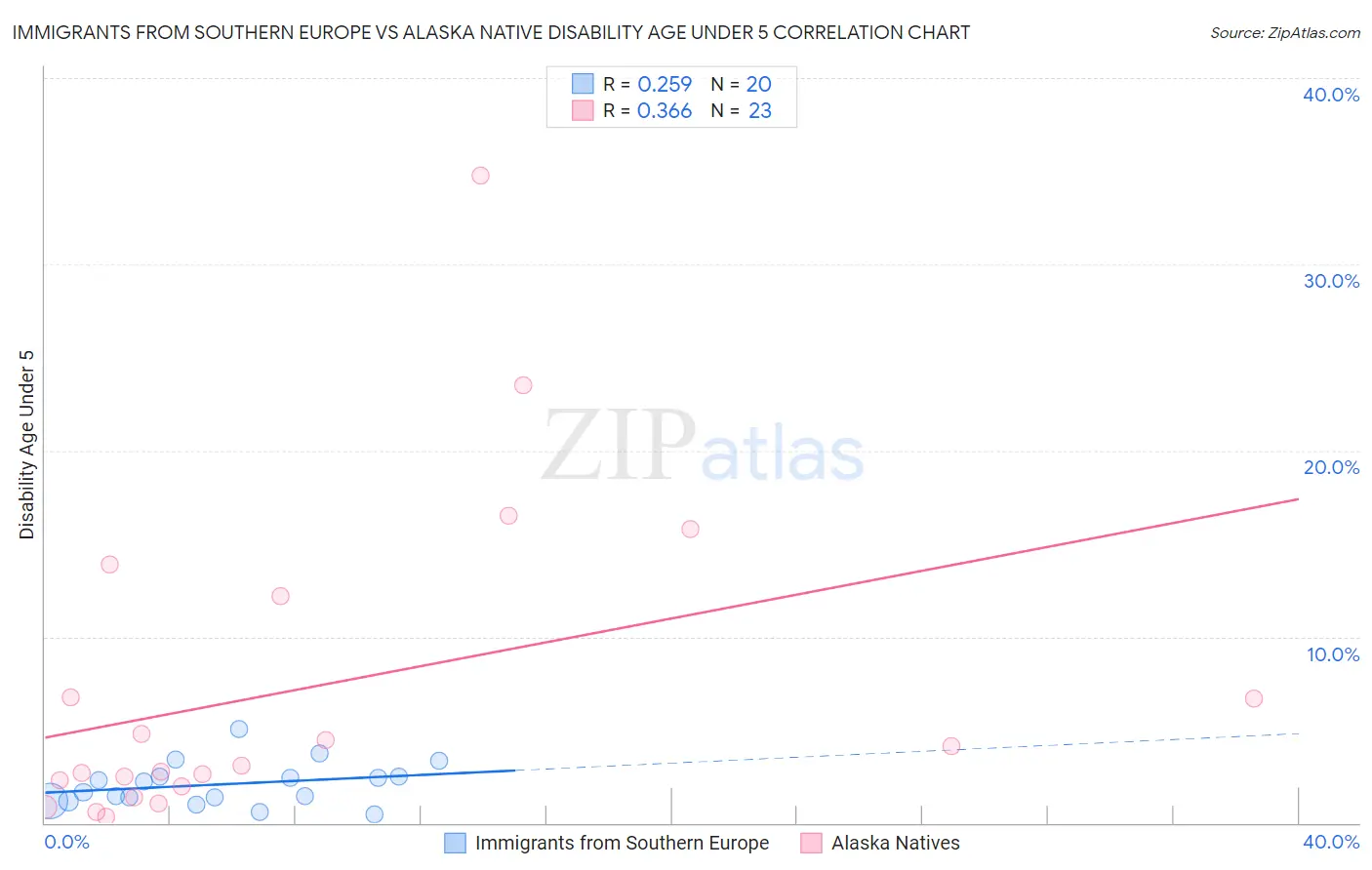 Immigrants from Southern Europe vs Alaska Native Disability Age Under 5