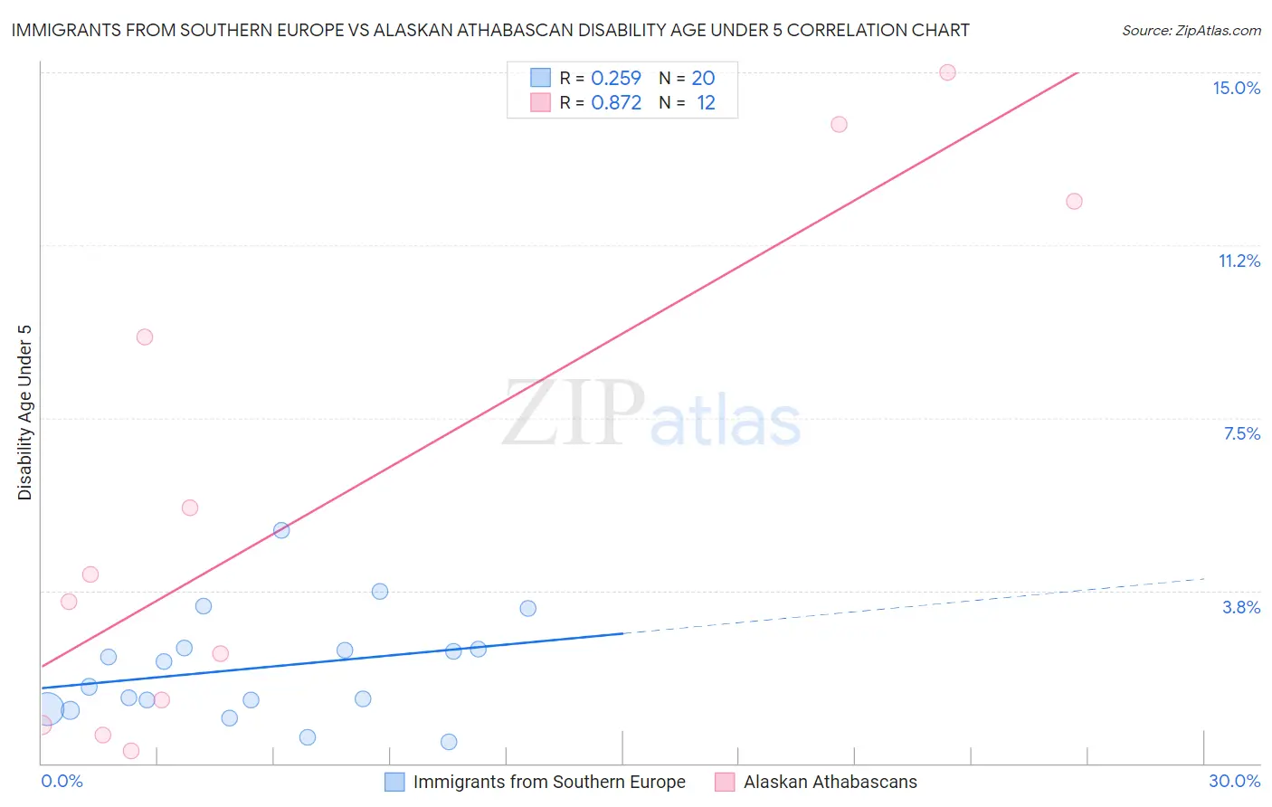 Immigrants from Southern Europe vs Alaskan Athabascan Disability Age Under 5