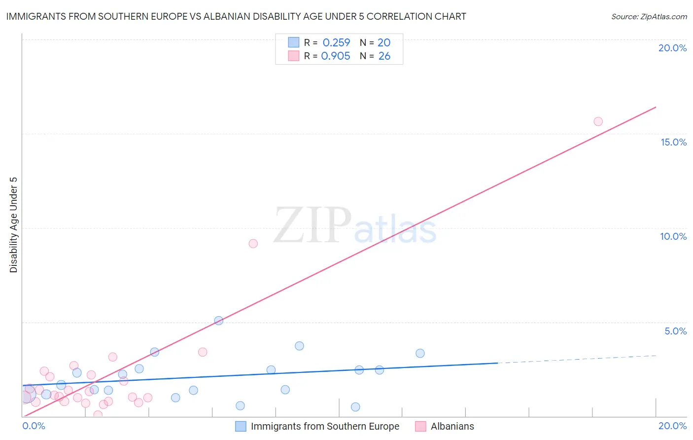 Immigrants from Southern Europe vs Albanian Disability Age Under 5