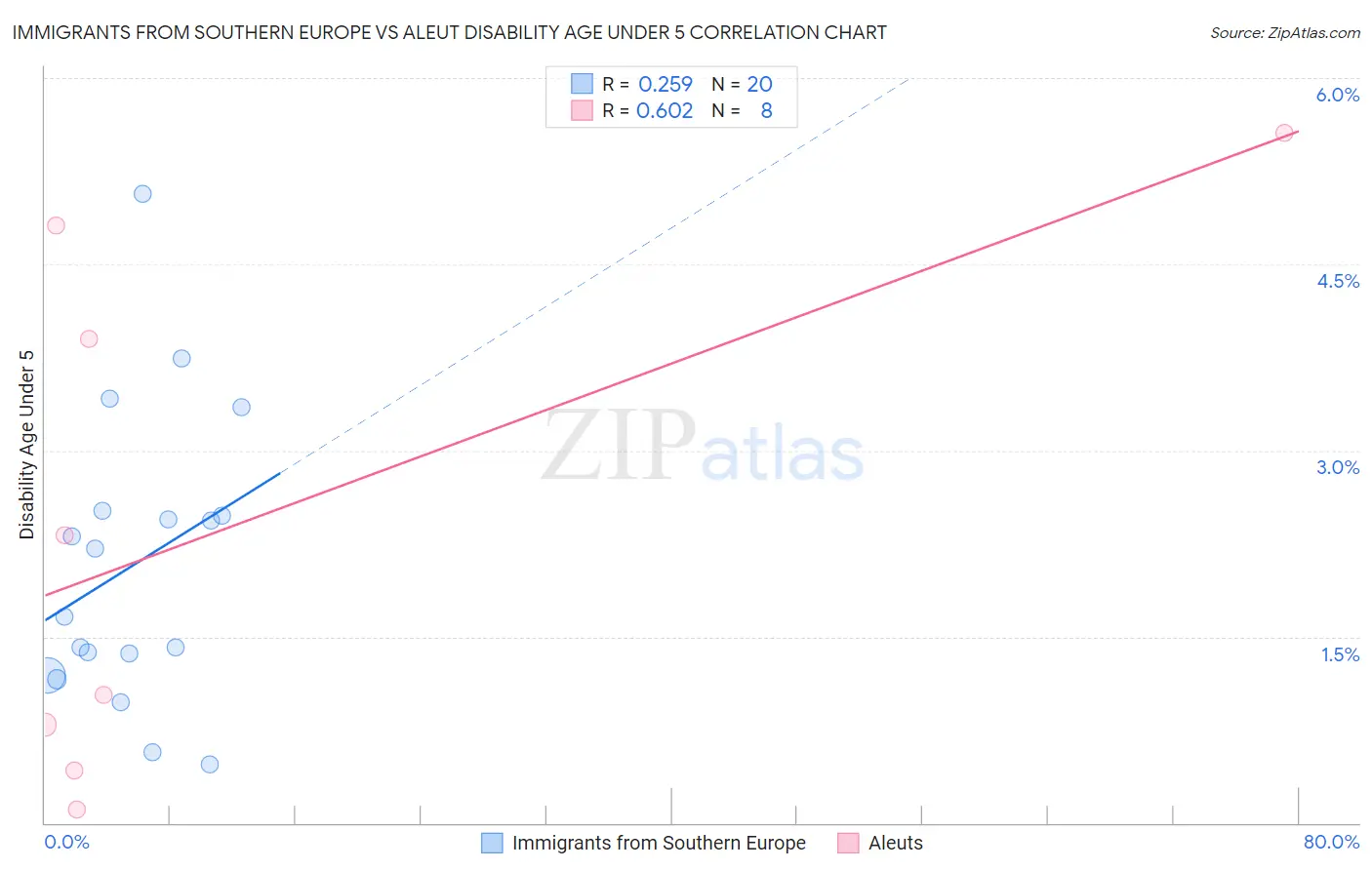 Immigrants from Southern Europe vs Aleut Disability Age Under 5