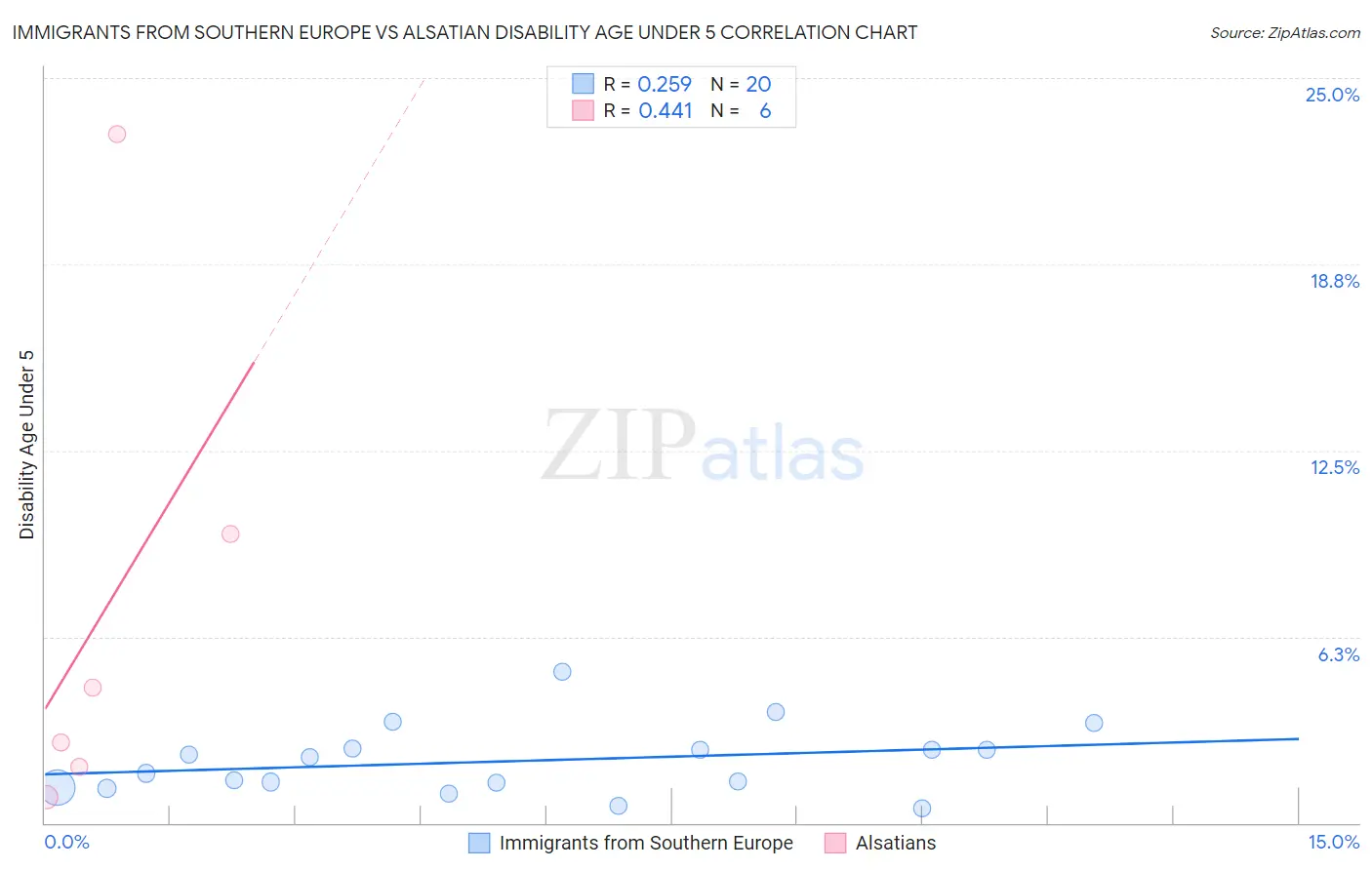 Immigrants from Southern Europe vs Alsatian Disability Age Under 5
