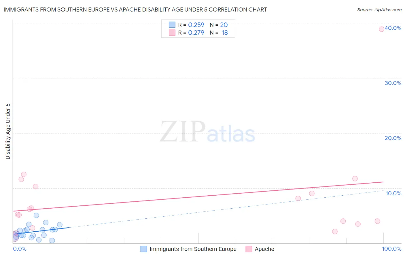 Immigrants from Southern Europe vs Apache Disability Age Under 5