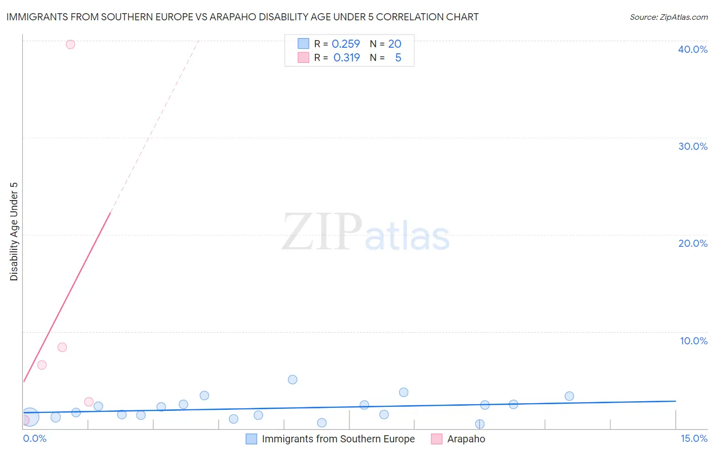 Immigrants from Southern Europe vs Arapaho Disability Age Under 5