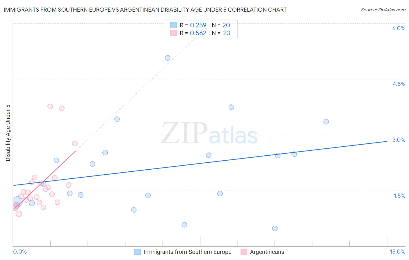 Immigrants from Southern Europe vs Argentinean Disability Age Under 5