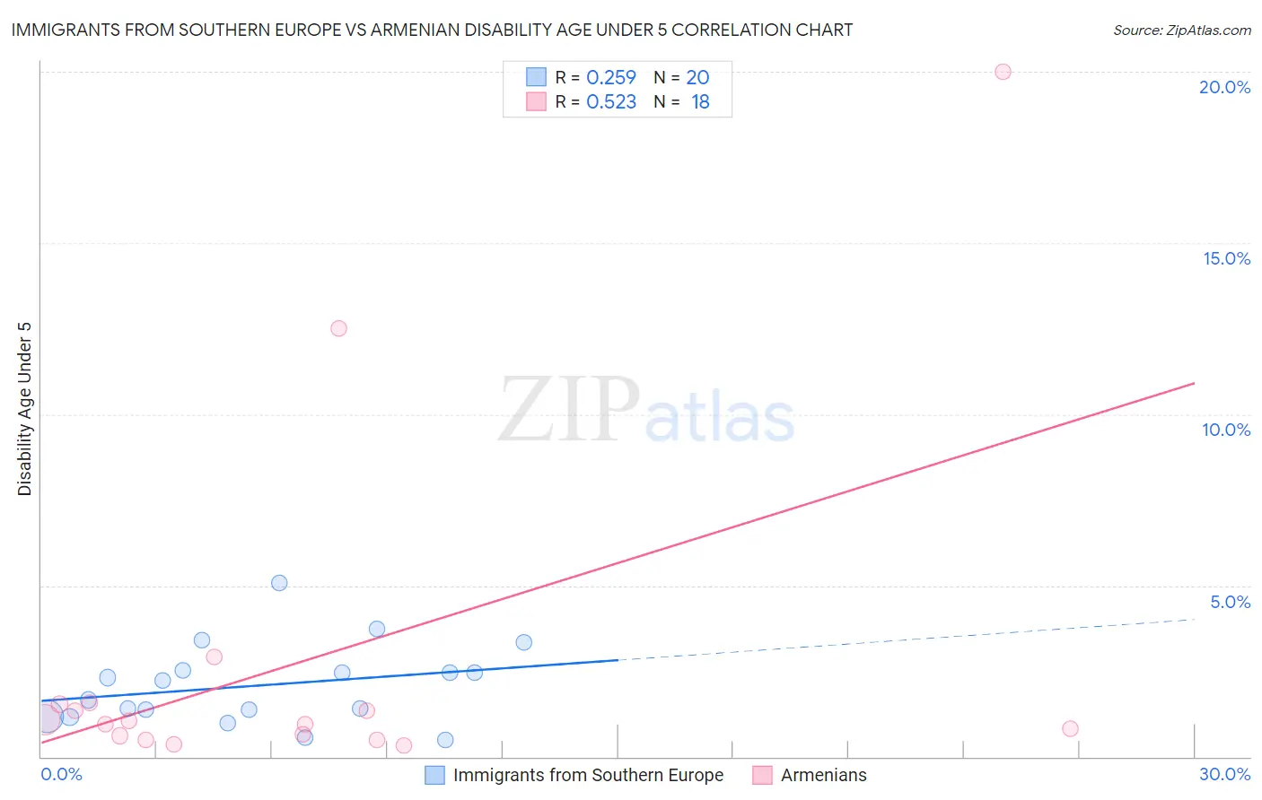 Immigrants from Southern Europe vs Armenian Disability Age Under 5