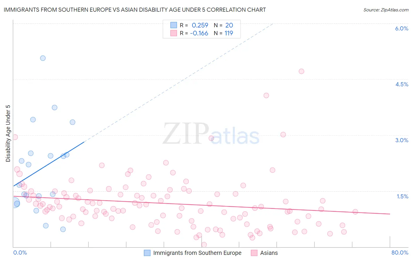 Immigrants from Southern Europe vs Asian Disability Age Under 5