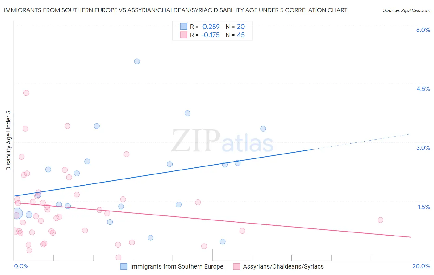 Immigrants from Southern Europe vs Assyrian/Chaldean/Syriac Disability Age Under 5