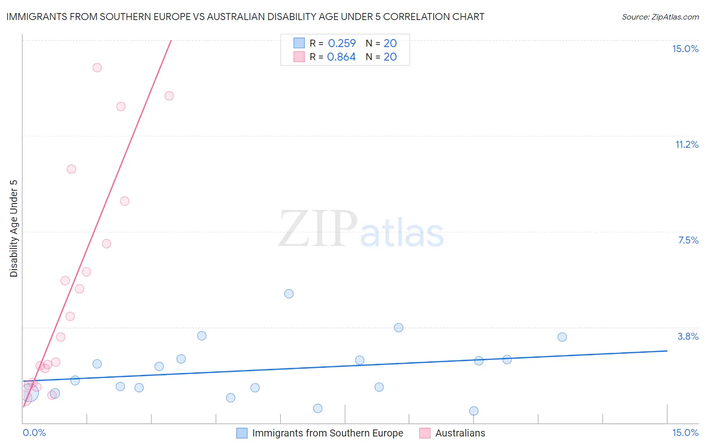 Immigrants from Southern Europe vs Australian Disability Age Under 5