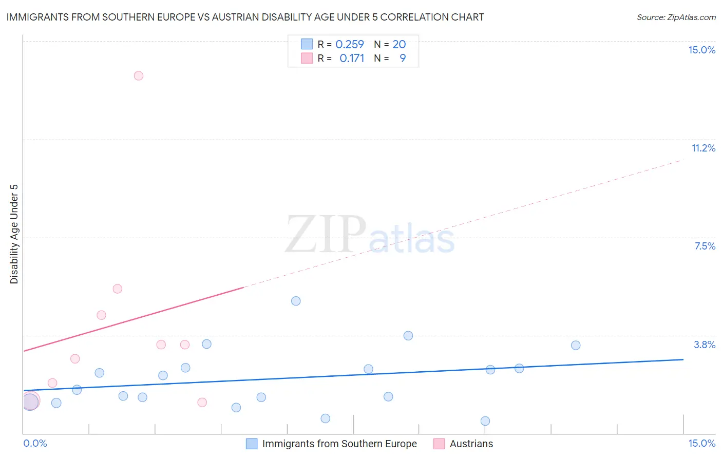 Immigrants from Southern Europe vs Austrian Disability Age Under 5