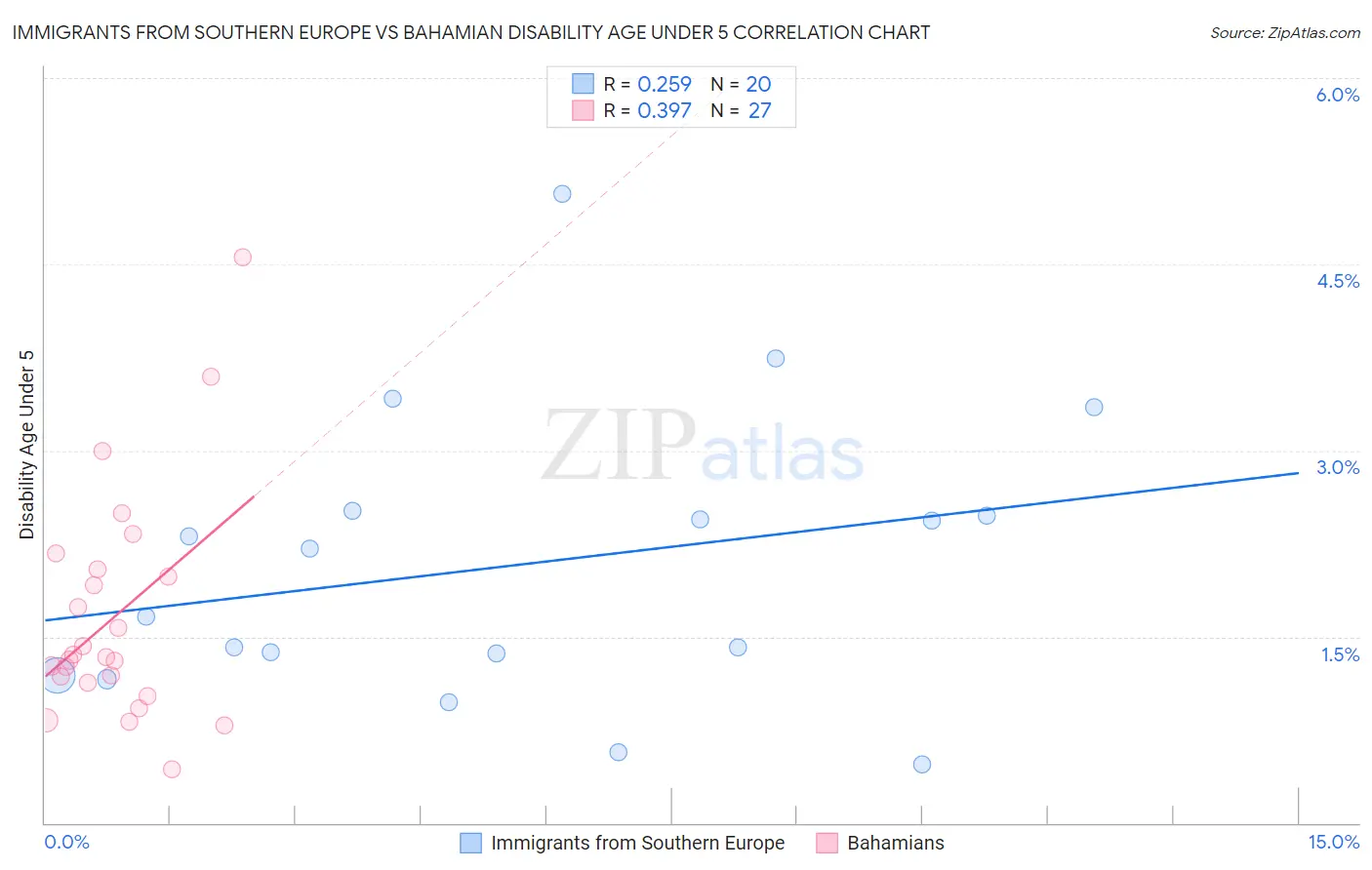Immigrants from Southern Europe vs Bahamian Disability Age Under 5