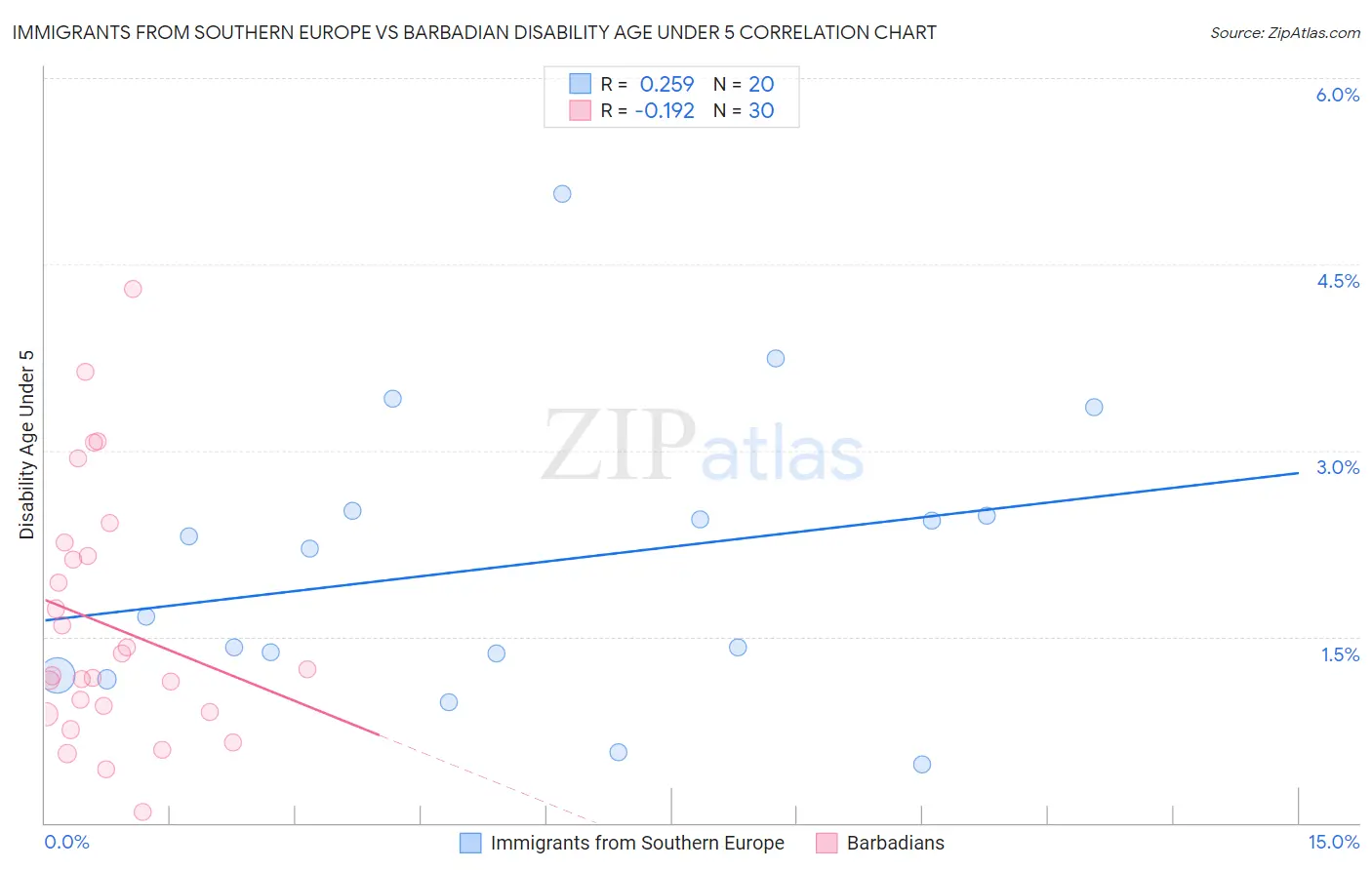 Immigrants from Southern Europe vs Barbadian Disability Age Under 5