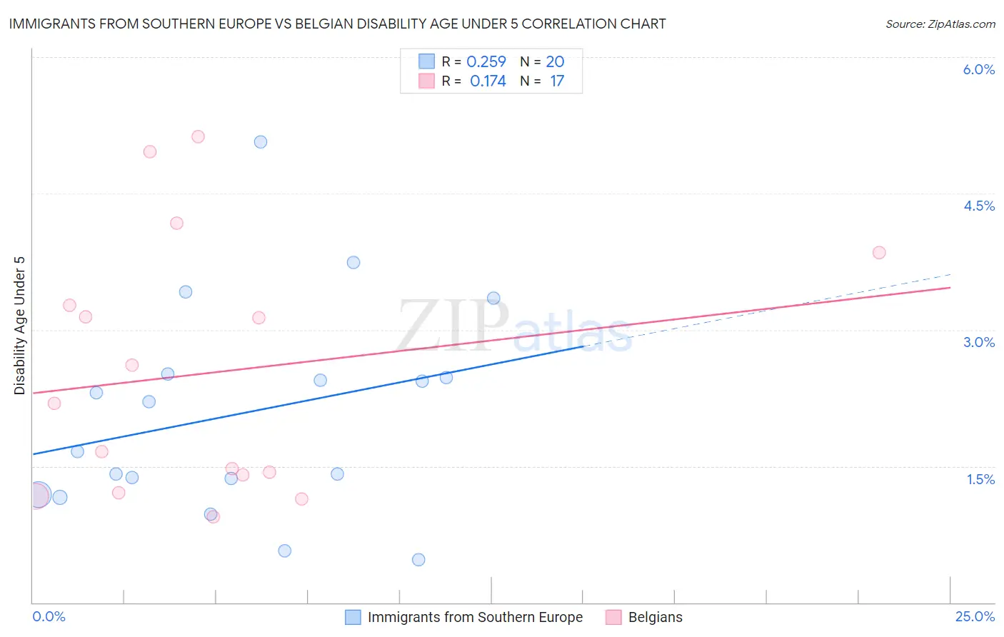Immigrants from Southern Europe vs Belgian Disability Age Under 5