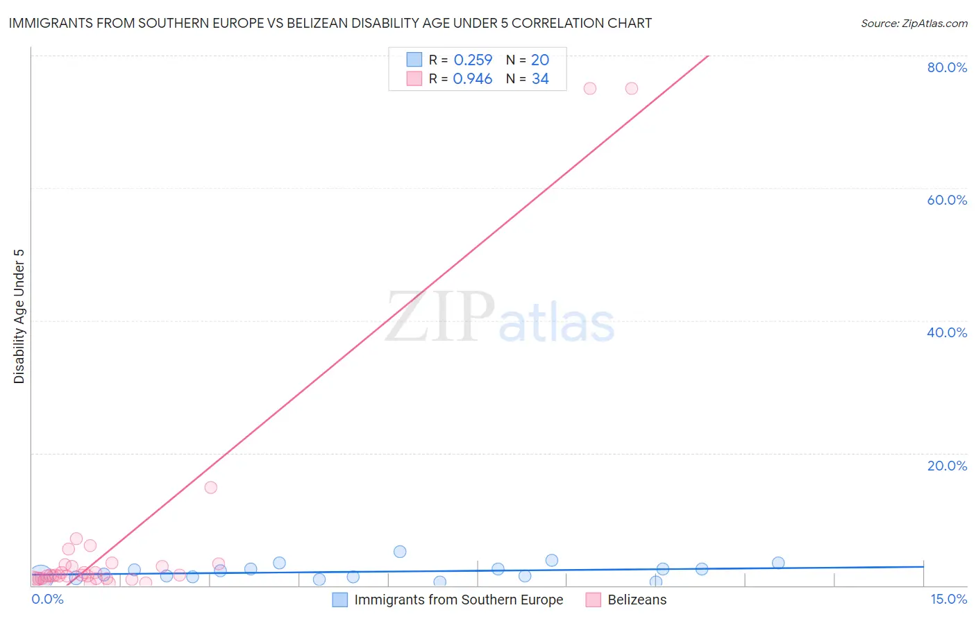 Immigrants from Southern Europe vs Belizean Disability Age Under 5