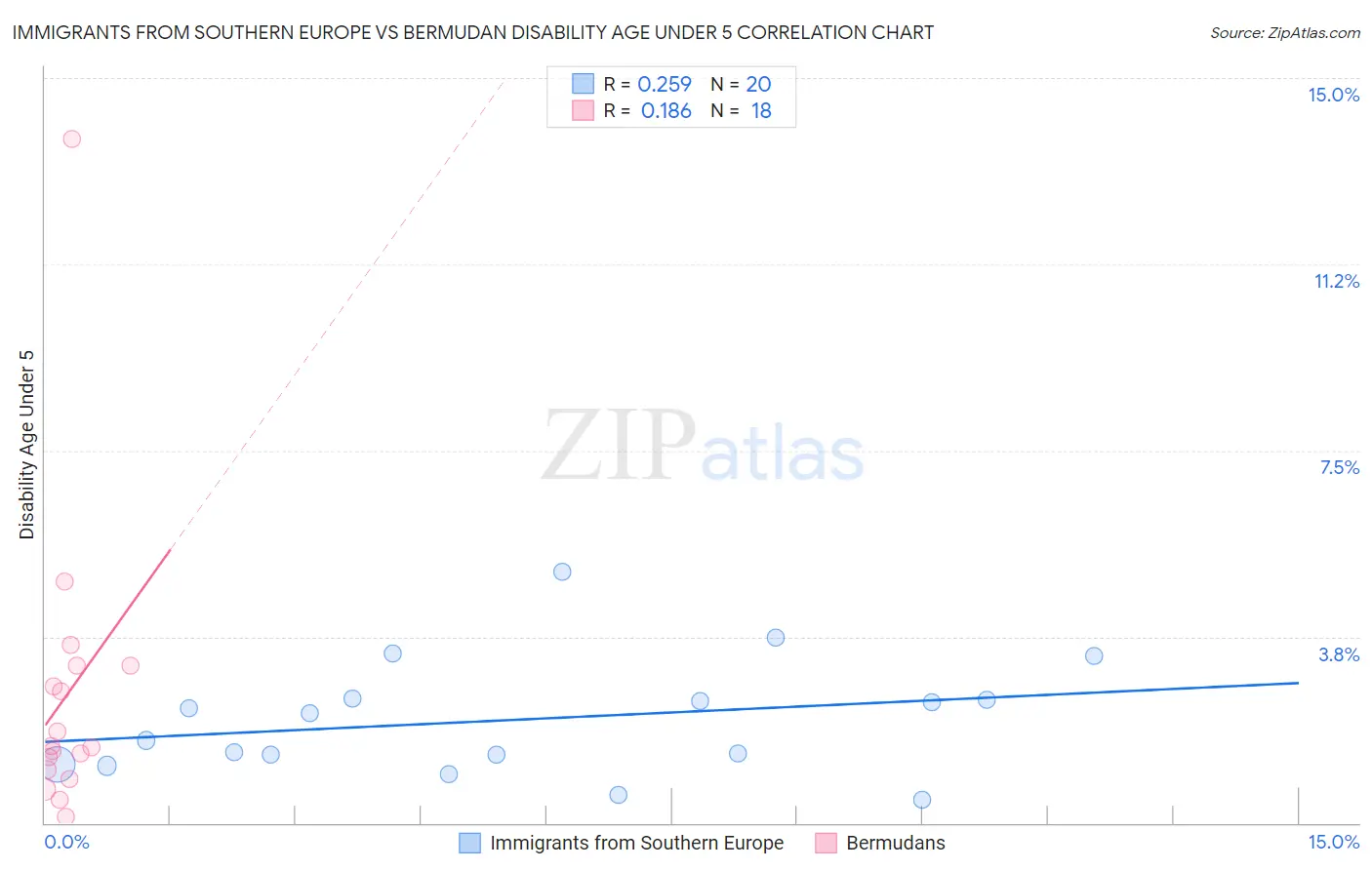 Immigrants from Southern Europe vs Bermudan Disability Age Under 5