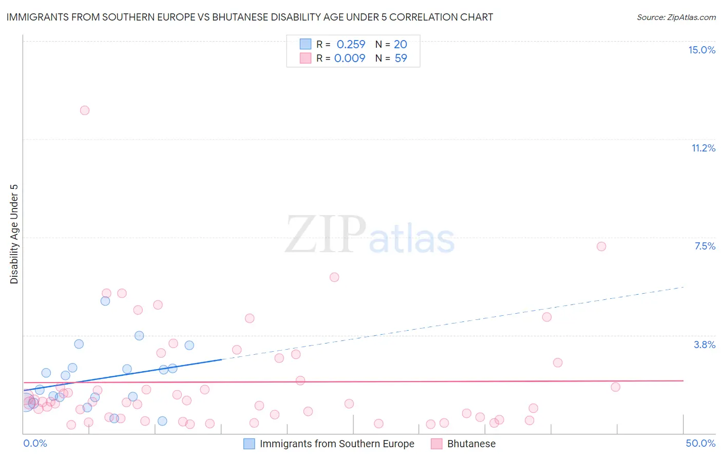 Immigrants from Southern Europe vs Bhutanese Disability Age Under 5