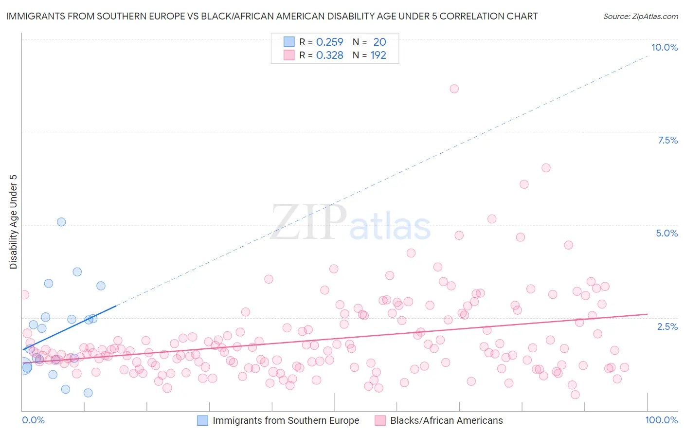 Immigrants from Southern Europe vs Black/African American Disability Age Under 5