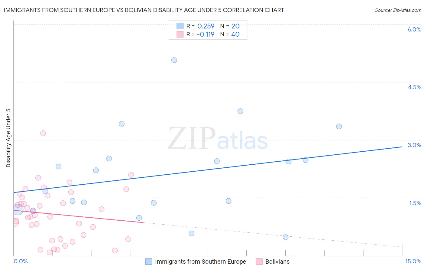 Immigrants from Southern Europe vs Bolivian Disability Age Under 5