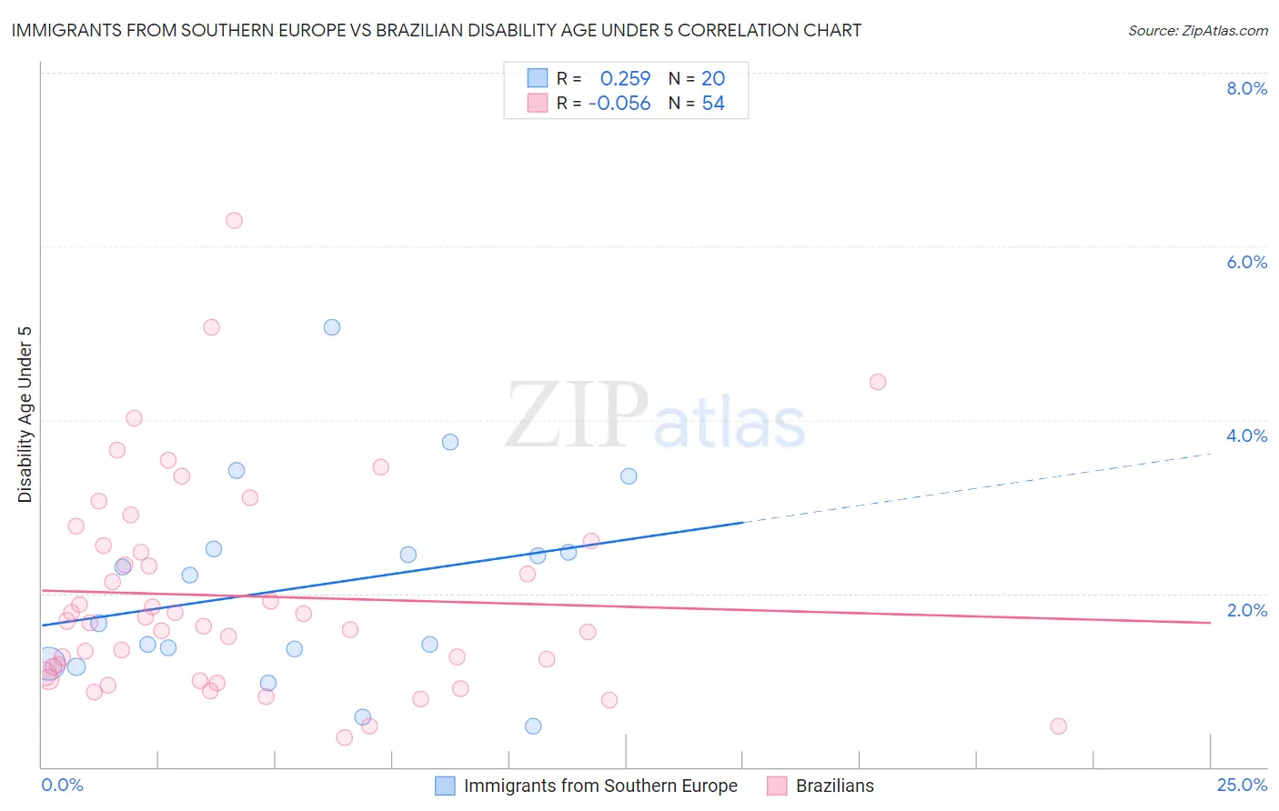 Immigrants from Southern Europe vs Brazilian Disability Age Under 5