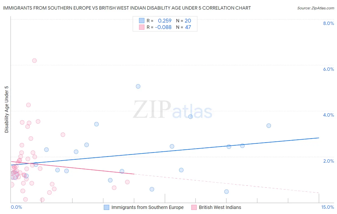 Immigrants from Southern Europe vs British West Indian Disability Age Under 5