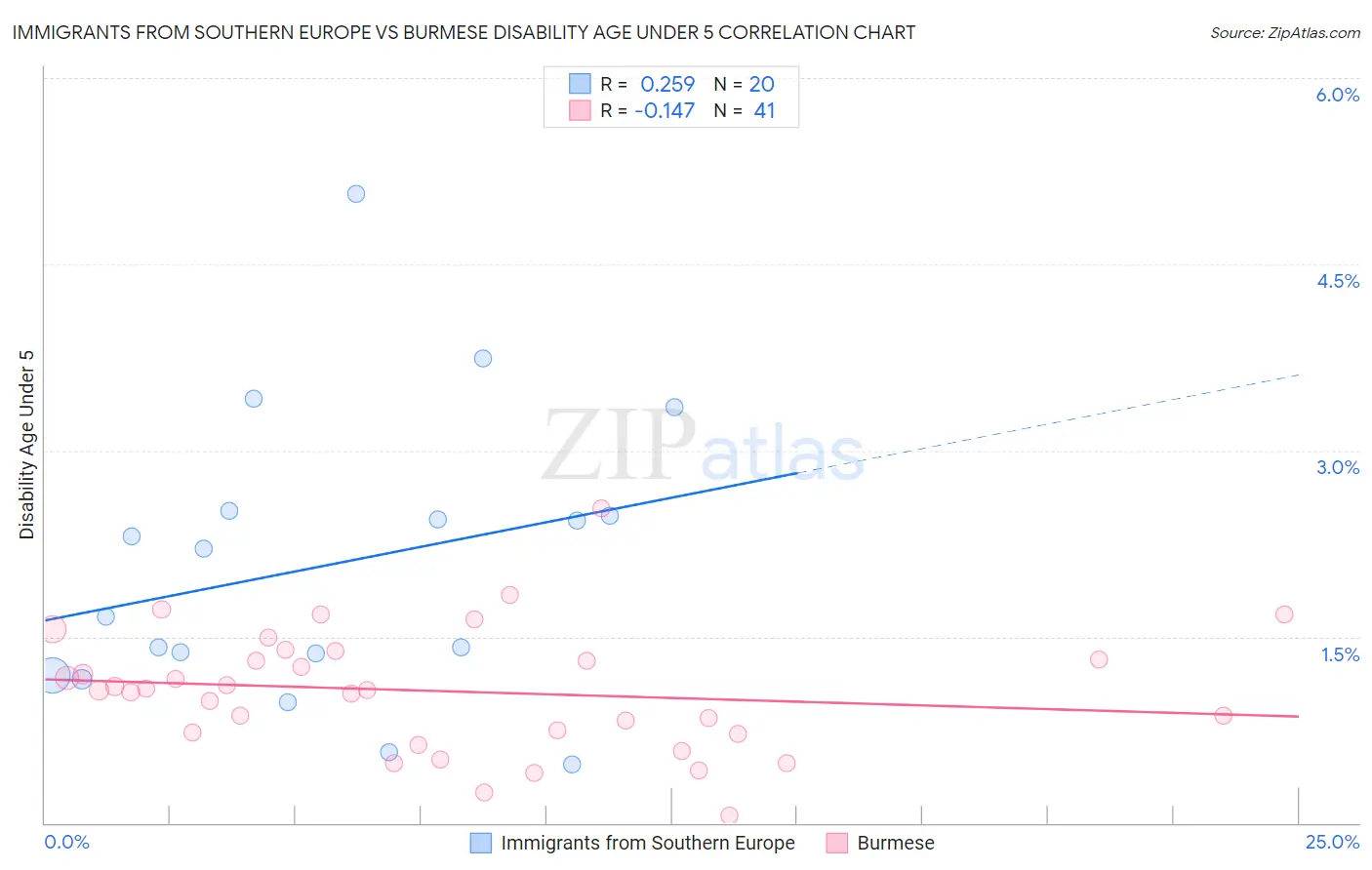 Immigrants from Southern Europe vs Burmese Disability Age Under 5