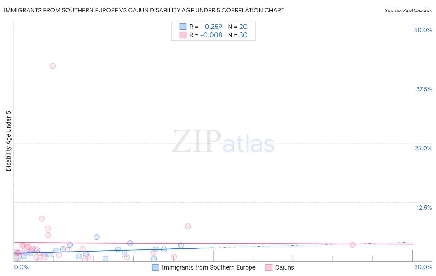 Immigrants from Southern Europe vs Cajun Disability Age Under 5
