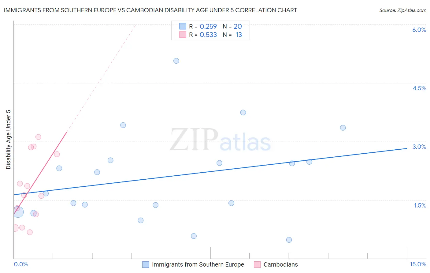 Immigrants from Southern Europe vs Cambodian Disability Age Under 5