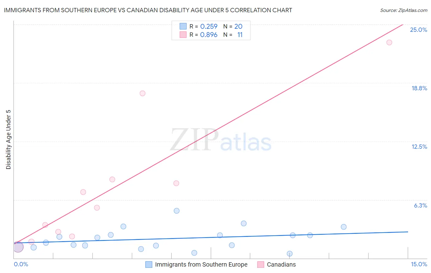 Immigrants from Southern Europe vs Canadian Disability Age Under 5