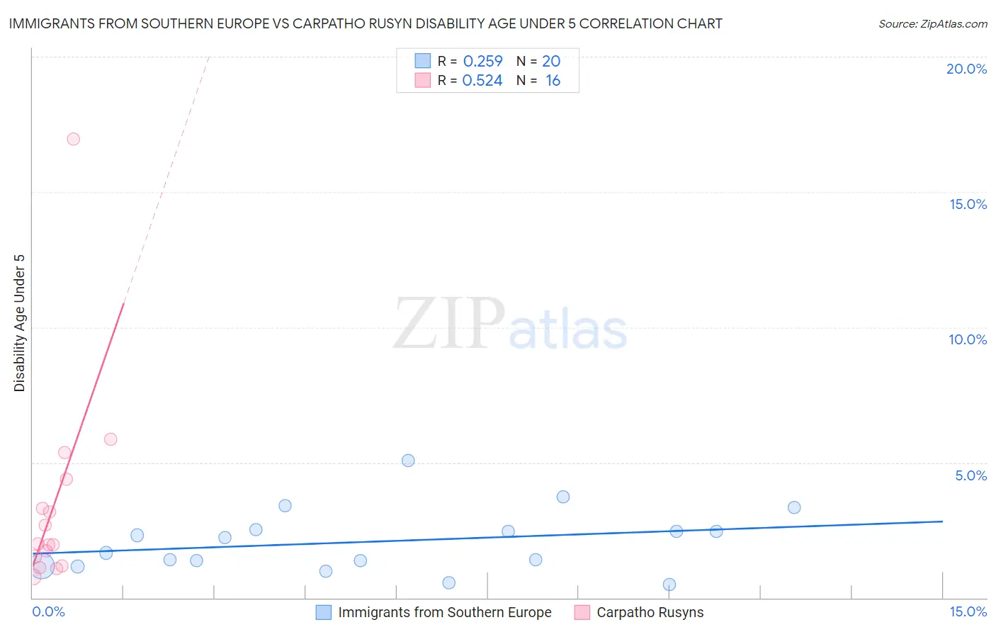 Immigrants from Southern Europe vs Carpatho Rusyn Disability Age Under 5