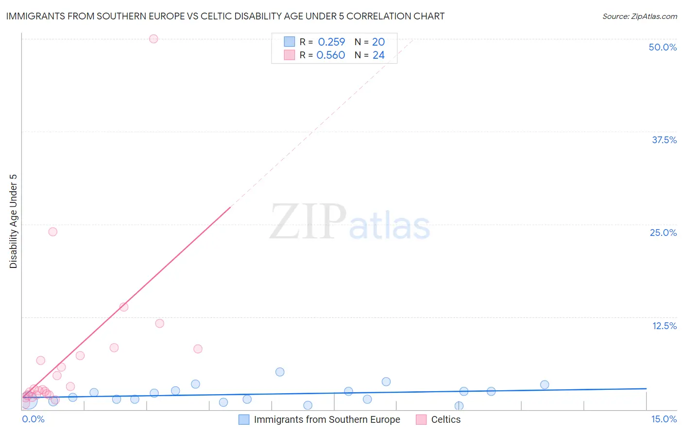 Immigrants from Southern Europe vs Celtic Disability Age Under 5