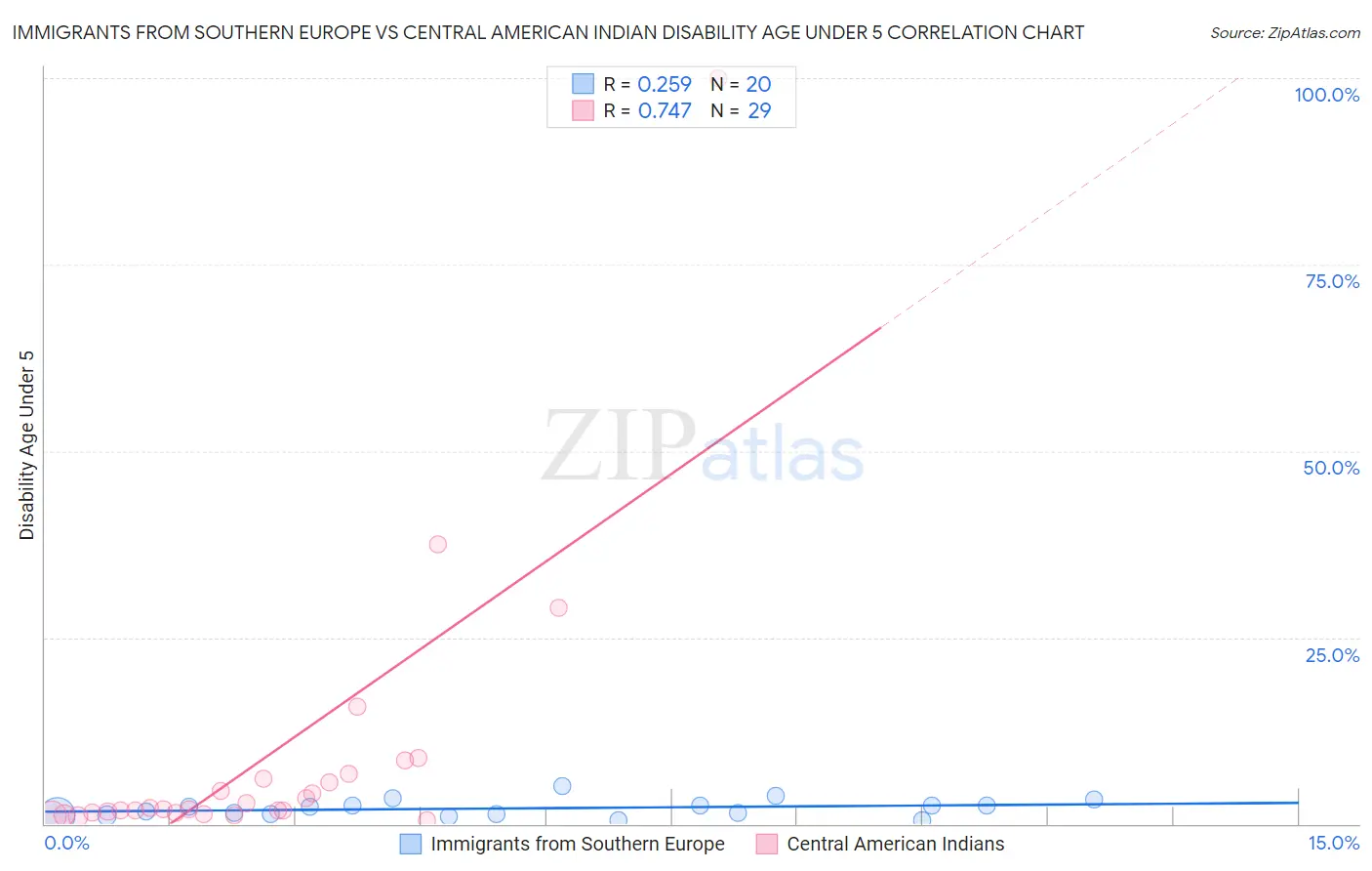Immigrants from Southern Europe vs Central American Indian Disability Age Under 5