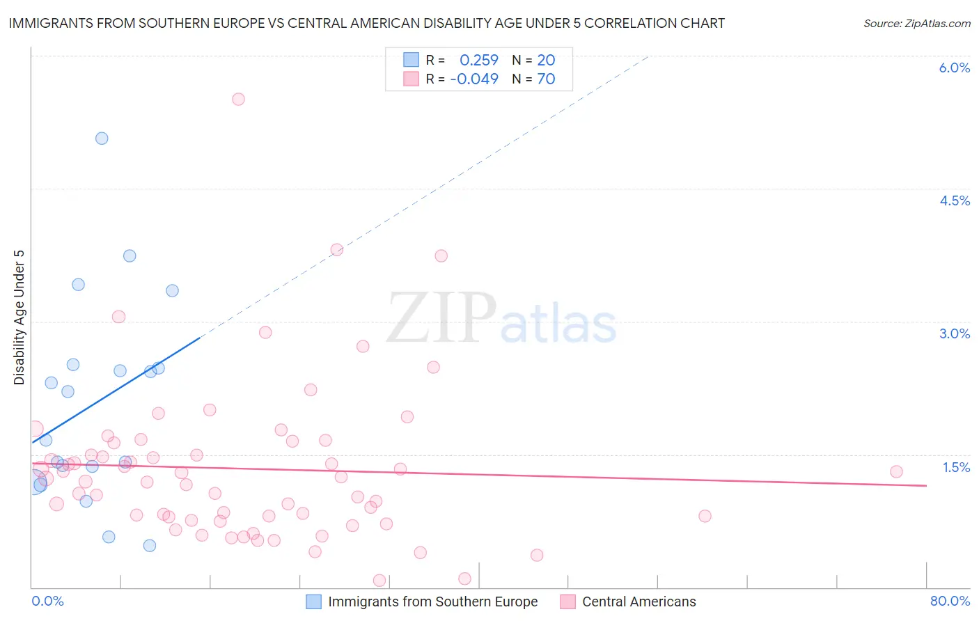 Immigrants from Southern Europe vs Central American Disability Age Under 5