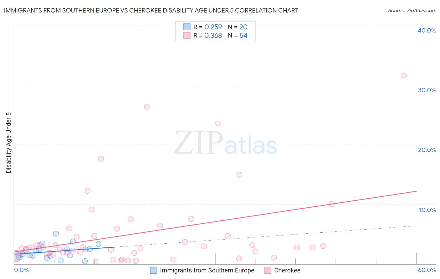Immigrants from Southern Europe vs Cherokee Disability Age Under 5