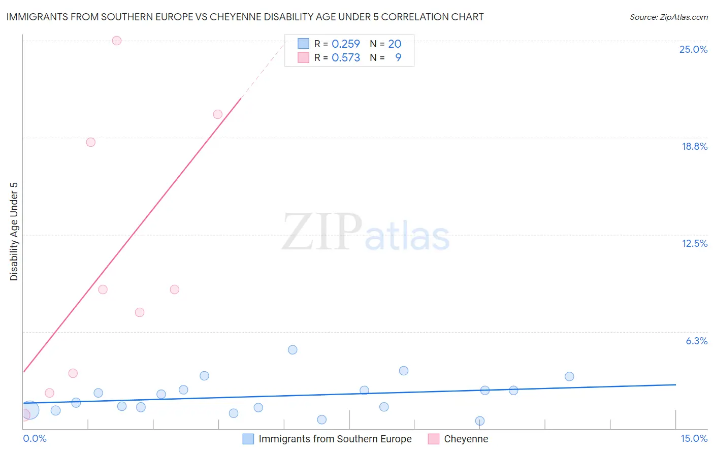 Immigrants from Southern Europe vs Cheyenne Disability Age Under 5