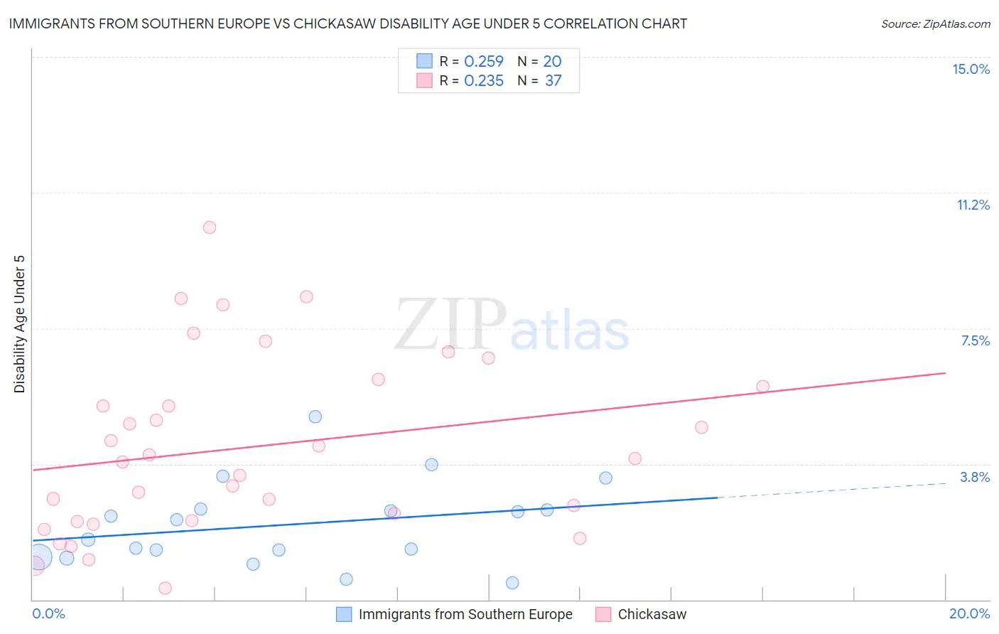 Immigrants from Southern Europe vs Chickasaw Disability Age Under 5