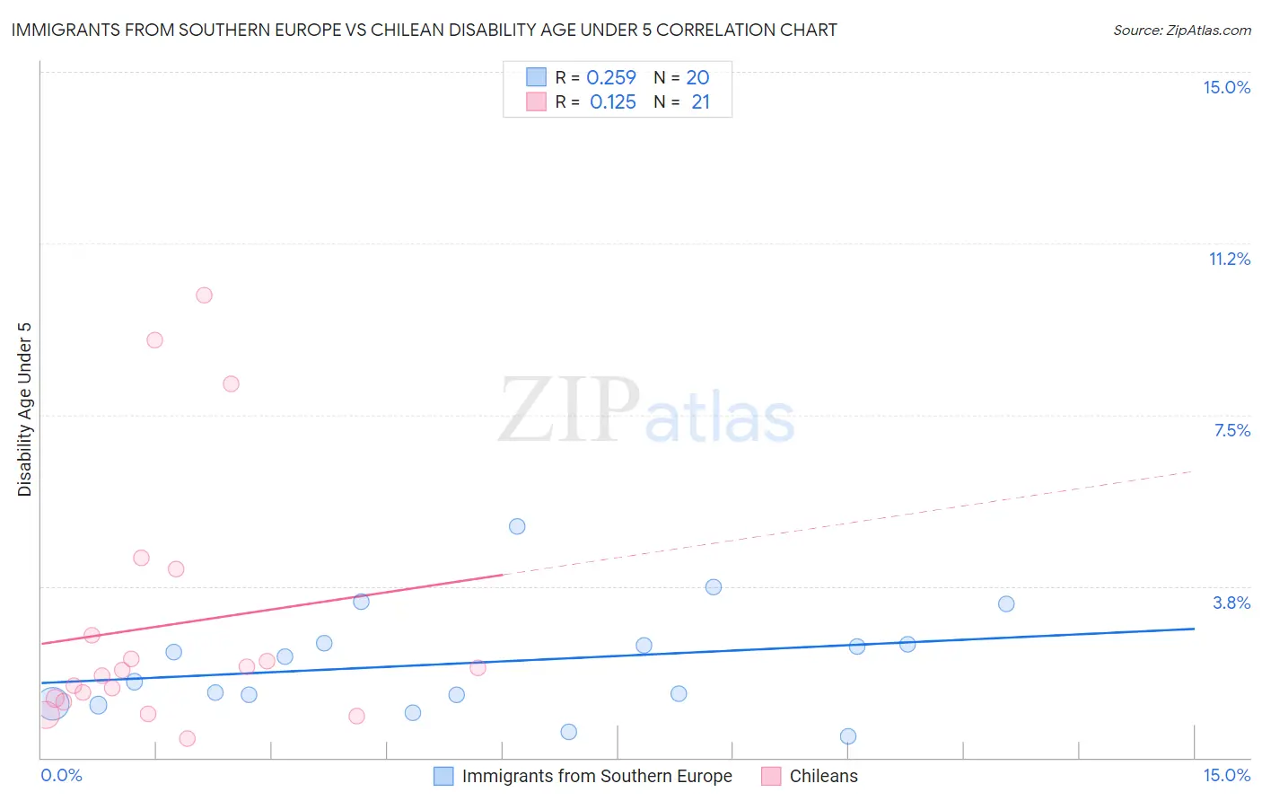 Immigrants from Southern Europe vs Chilean Disability Age Under 5