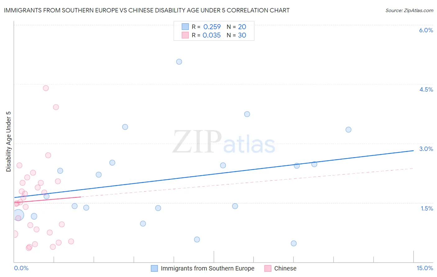 Immigrants from Southern Europe vs Chinese Disability Age Under 5