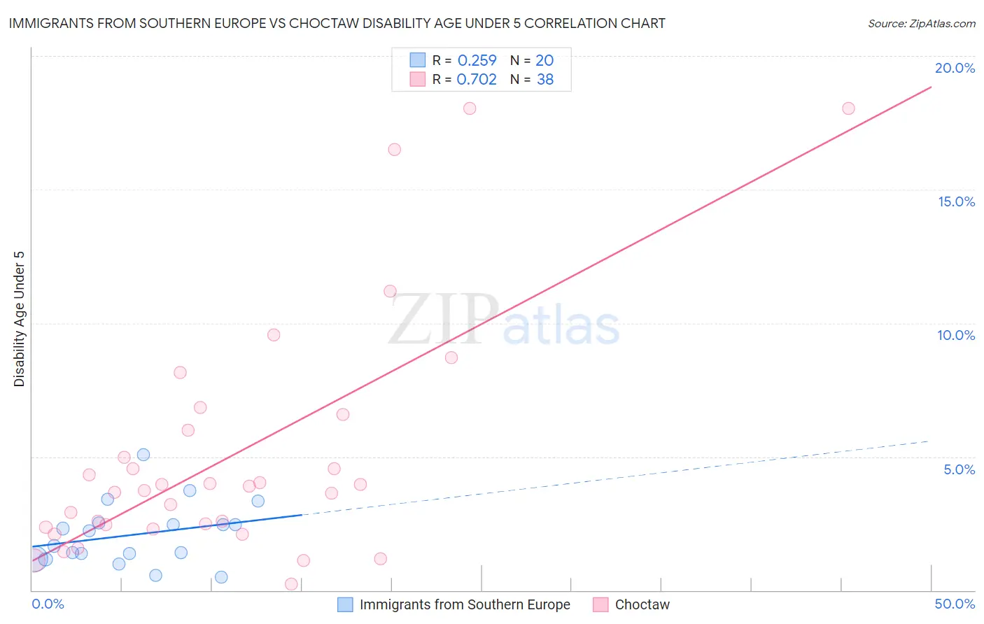 Immigrants from Southern Europe vs Choctaw Disability Age Under 5