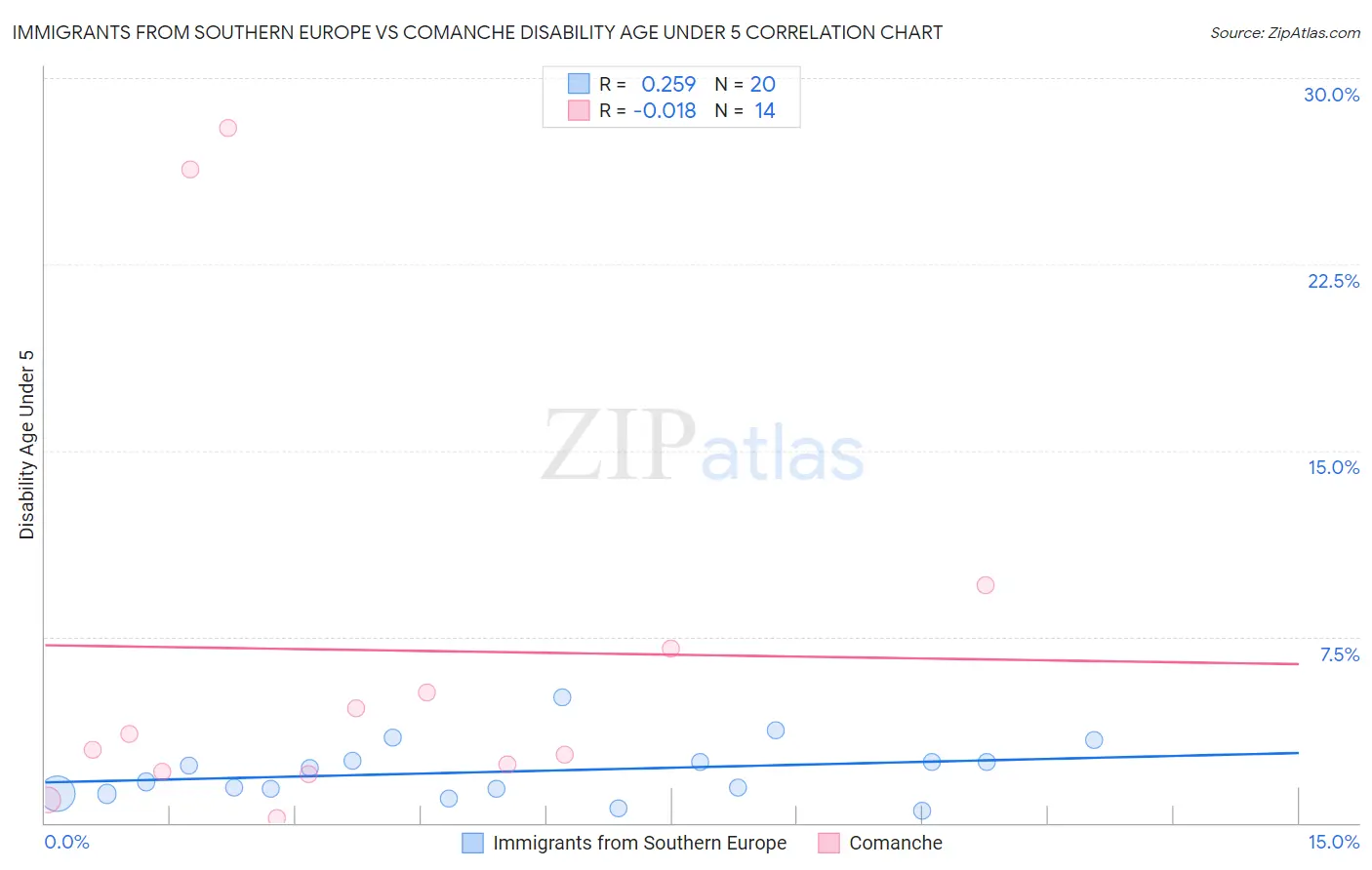 Immigrants from Southern Europe vs Comanche Disability Age Under 5