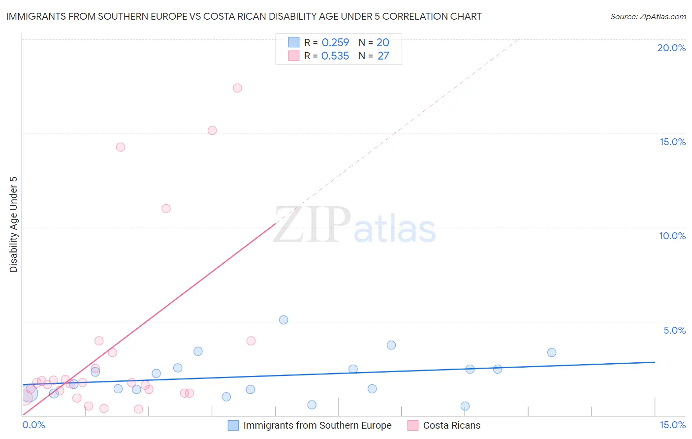 Immigrants from Southern Europe vs Costa Rican Disability Age Under 5