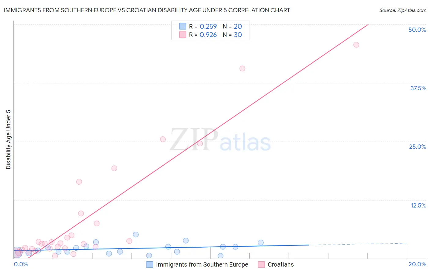 Immigrants from Southern Europe vs Croatian Disability Age Under 5