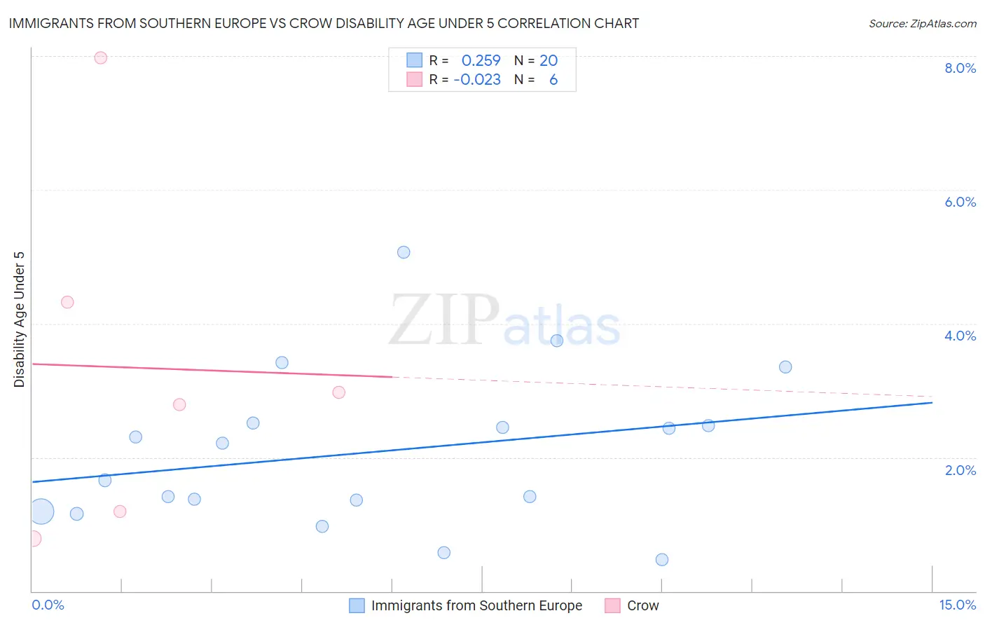 Immigrants from Southern Europe vs Crow Disability Age Under 5