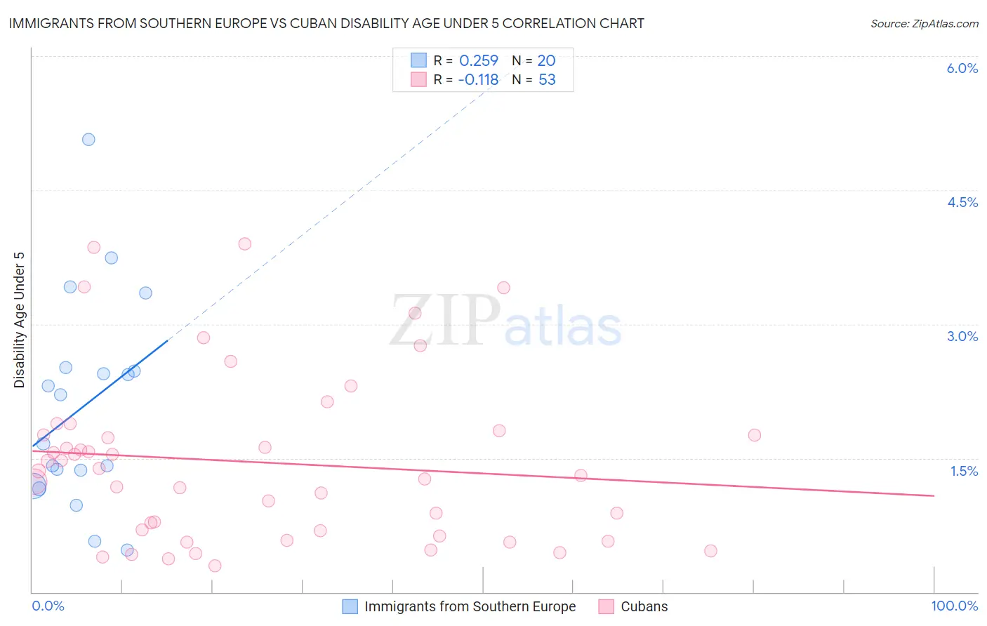 Immigrants from Southern Europe vs Cuban Disability Age Under 5