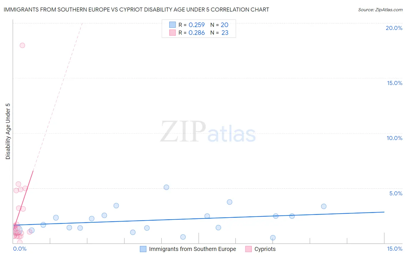 Immigrants from Southern Europe vs Cypriot Disability Age Under 5