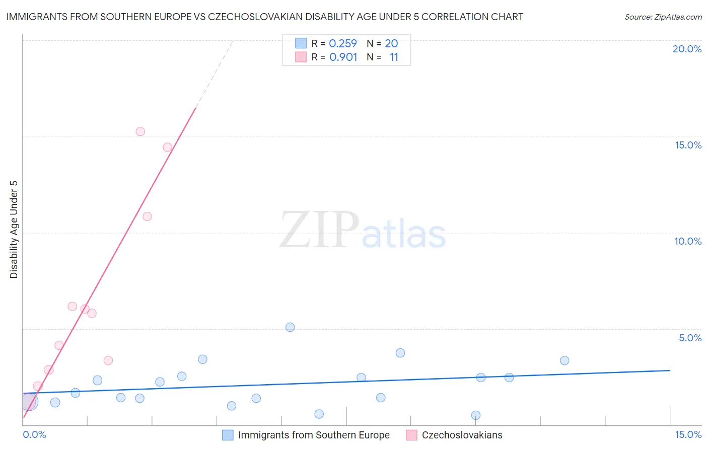 Immigrants from Southern Europe vs Czechoslovakian Disability Age Under 5