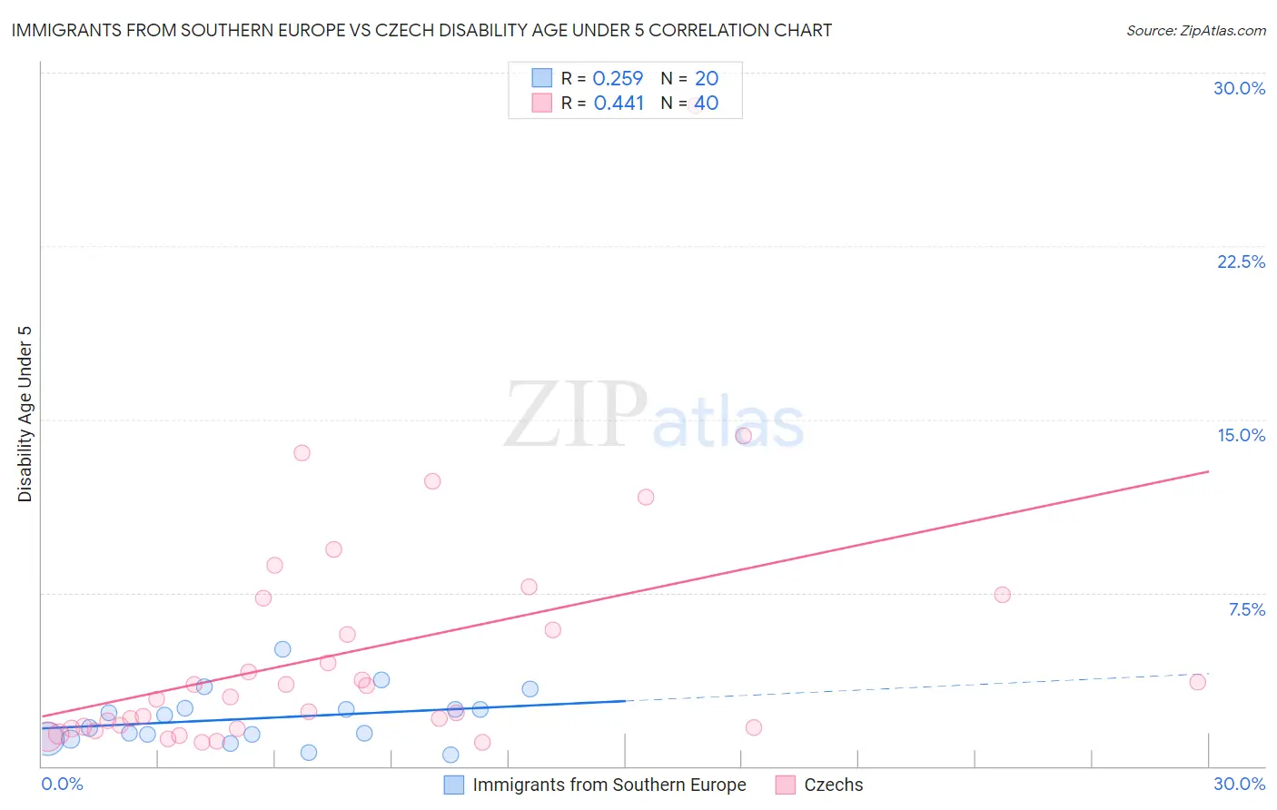 Immigrants from Southern Europe vs Czech Disability Age Under 5